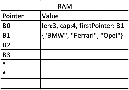 Pass by reference — slice header in memory
