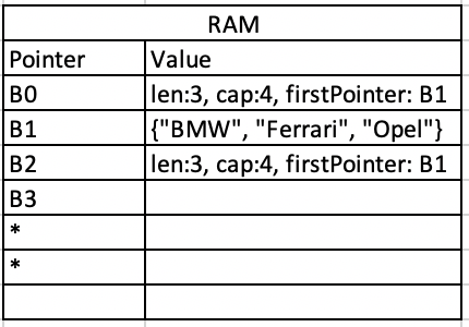 Pass by reference — shared backing array