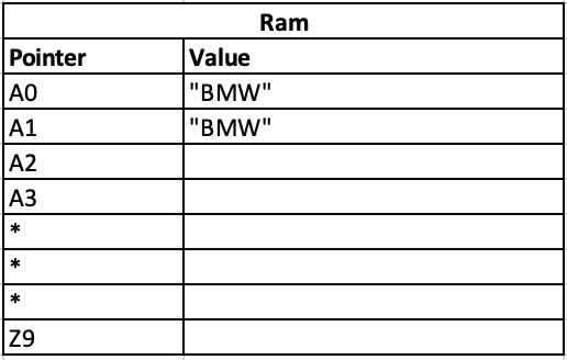 Pass by value — copy in memory
